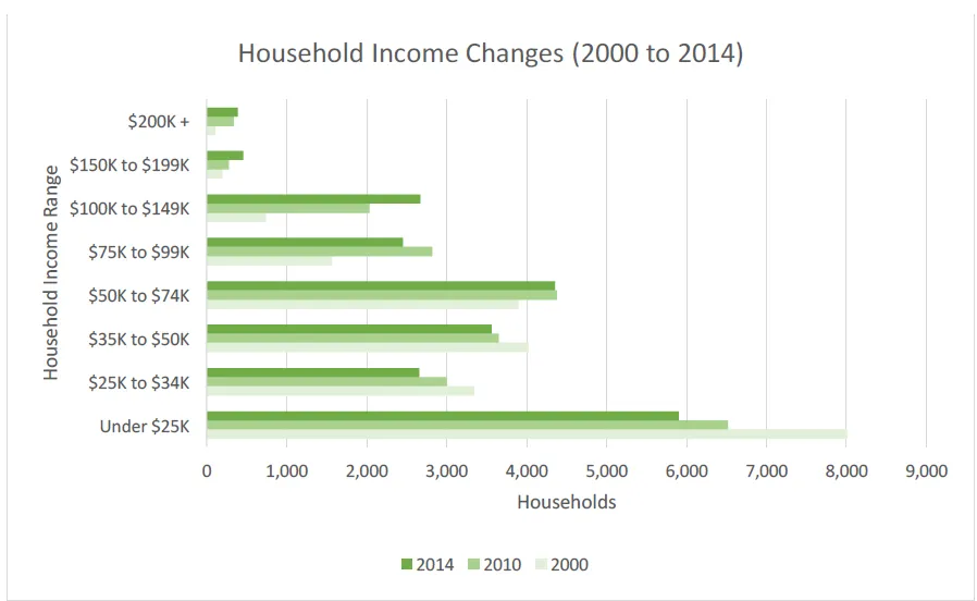 Fulton County Owner Household Income 2000-2014