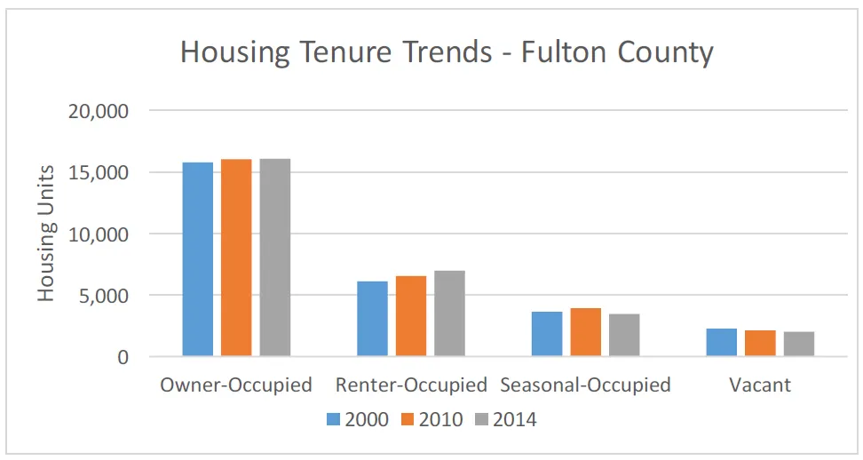 Housing Tenure Trends