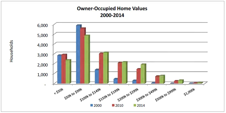Fulton County Owner Occupied Home Values 2000-2014